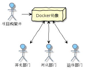 Docker环境开发